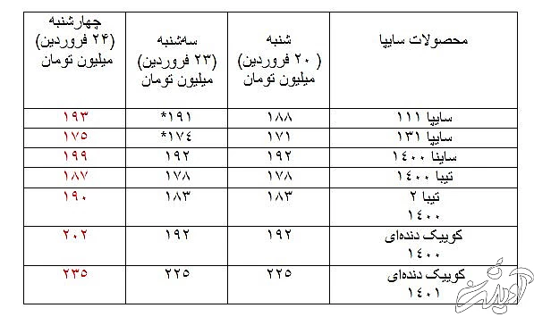 مروری بر وضعیت قیمت خودرو در بازار 